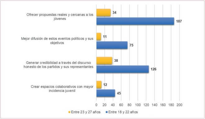 Propuestas que los participantes se�alan adecuadas para incrementar la participaci�n pol�tica de la juventud, por grupo etario.
