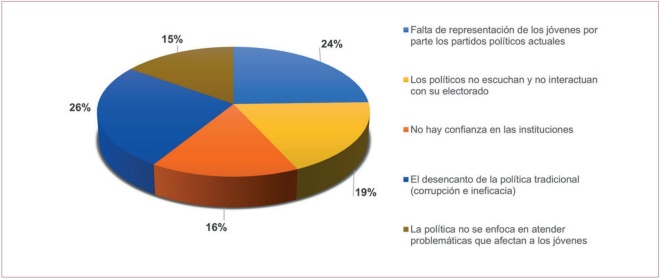 Razones por las que la juventud no se interesa por la pol�tica, de acuerdo con la muestra.