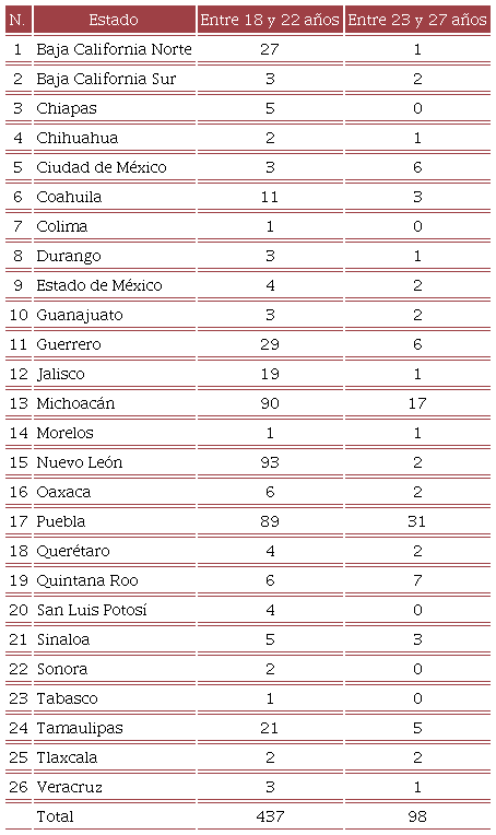 Concentraci�n de participantes por grupo etario y estado de residencia en la Rep�blica Mexicana.