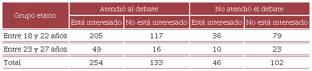 Frecuencia de personas que atendieron y no atendieron al debate y su inter�s por atender al segundo debate presidencial.