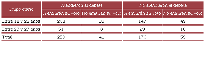 Frecuencia de personas que atendieron y no atendieron al debate y su inter�s por emitir su voto.