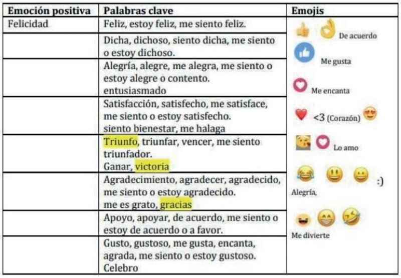 Fragmento del Diccionario de emociones. Fuente: Observatorio de Medios Digitales de la Universidad Panamericana.