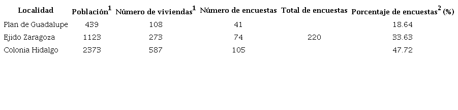 Tama&ntilde;o de la muestra o n&uacute;mero de viviendas de las tres localidades de estudio donde se aplic&oacute; la encuesta.