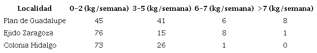 Cantidad aproximada de residuos org&aacute;nicos generados por semana (%).