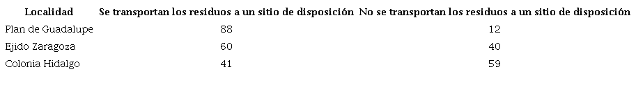 Transporte de residuos (%).