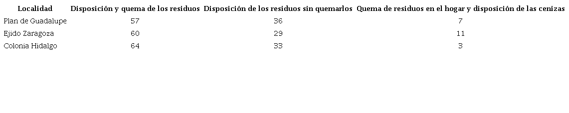 Disposici&oacute;n final de los residuos transportados (%).