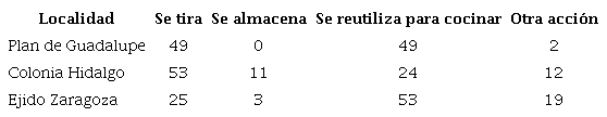 Disposici&oacute;n del aceite vegetal usado (%).