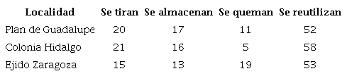 Pr&aacute;cticas realizadas a envases vac&iacute;os de fertilizantes qu&iacute;micos (%).