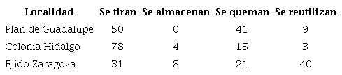 Pr&aacute;cticas realizadas con envases vac&iacute;os de agroqu&iacute;micos (%).