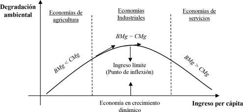 Curva de Kuznets ambiental.