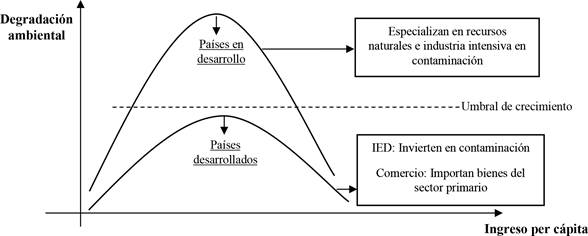 Curva de Kuznets ambiental y para&iacute;so de la contaminaci&oacute;n ambiental.