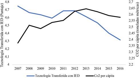 Promedio latinoamericano de emisiones de CO2 per c&aacute;pita y transferencia de tecnolog&iacute;a a trav&eacute;s de la IED (toneladas m&eacute;tricas y puntaje, respectivamente).