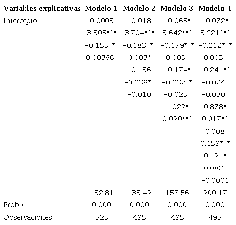 Resultados del modelo econom&eacute;trico.