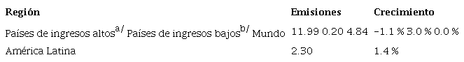 Emisiones y crecimiento de CO2 per c&aacute;pita (toneladas m&eacute;tricas) por regi&oacute;n. Promedio 1992-2015.