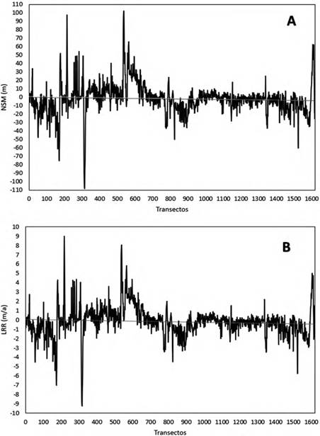 A) Valores de Net Shoreline Movement (NSM) y B) Linear Regression Rate (LRR), obtenidos a partir de los cambios en la l&iacute;nea de costa entre 2005 y 2016 en el Caribe Sur de Costar Rica, por medio de la extensi&oacute;n Digital Shoreline Analysis System (DSAS).