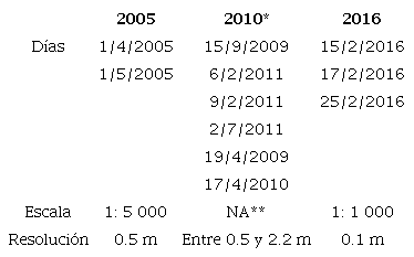 Caracter&iacute;sticas de las fotograf&iacute;as a&eacute;reas e im&aacute;genes satelitales utilizadas.