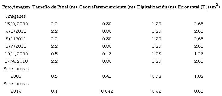 Incertidumbre de la l&iacute;nea de costa en el Caribe Sur, Costa Rica.