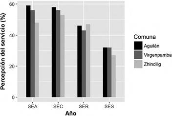 Percepci&oacute;n de servicios ecosist&eacute;micos en tres comunas.