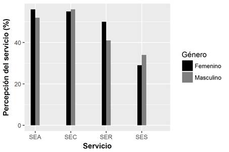 Percepci&oacute;n de servicios ecosist&eacute;micos por g&eacute;nero, donde SEA: aprovisionamiento, SER: regulaci&oacute;n, SEC: culturales, S: soporte.