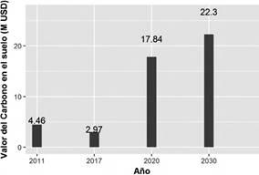 Proyecci&oacute;n del valor econ&oacute;mico del carbono a trav&eacute;s del tiempo.