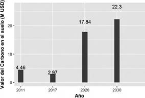 Valor econ&oacute;mico del carbono en funci&oacute;n de los escenarios planteados.