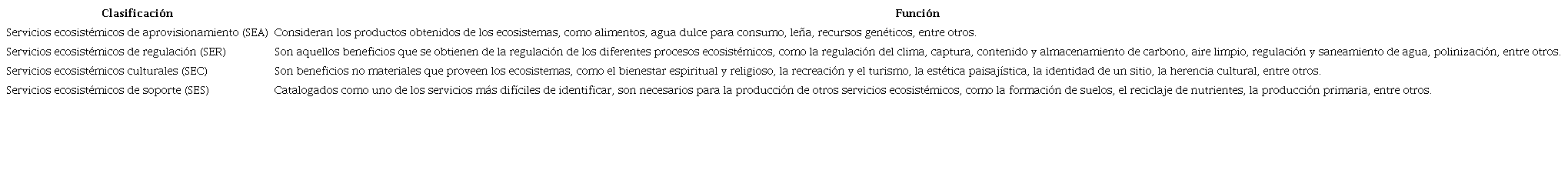 Clasificaci&oacute;n de servicios ecosist&eacute;micos y sus funciones.