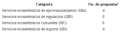 Categor&iacute;as contempladas dentro de la encuesta.