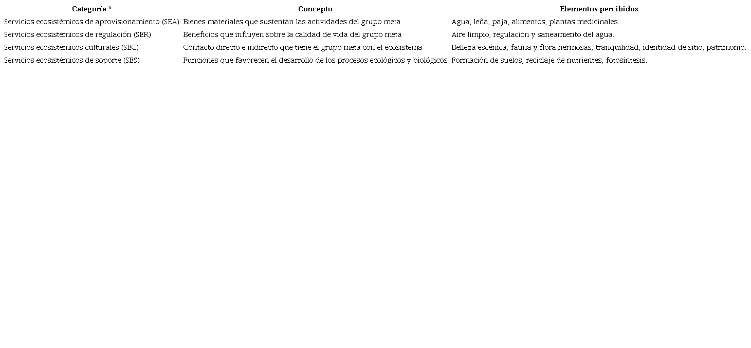 Categor&iacute;as para analizar la percepci&oacute;n ambiental sobre los servicios ecosist&eacute;micos del p&aacute;ramo.