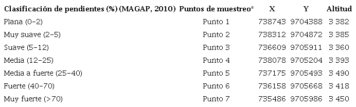 Caracter&iacute;sticas de los puntos de muestreo.