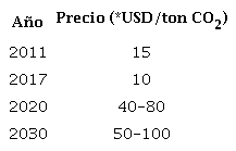 Precios de la tonelada de di&oacute;xido de carbono.