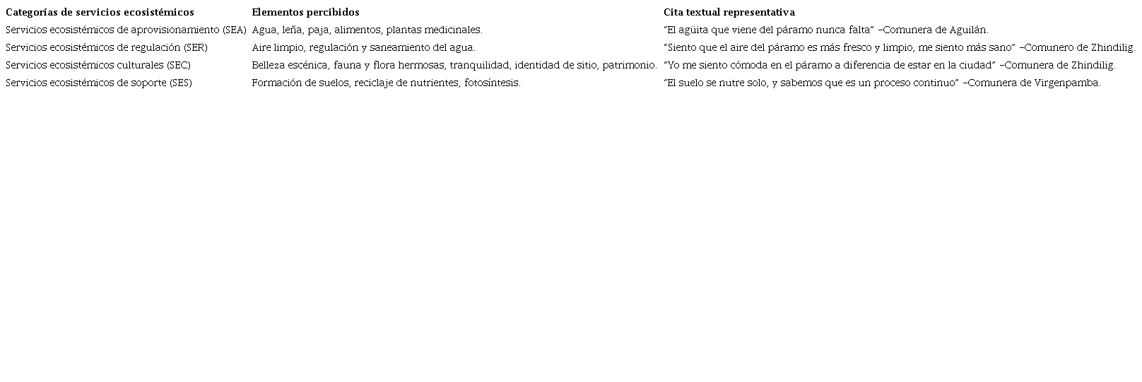 Informaci&oacute;n que argumenta la categorizaci&oacute;n de servicios ecosist&eacute;micos utilizada.