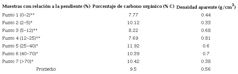 Valores de carbono org&aacute;nico y densidad aparente del suelo.