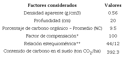 Valores de cada factor considerado para el c&aacute;lculo del contenido de carbono.