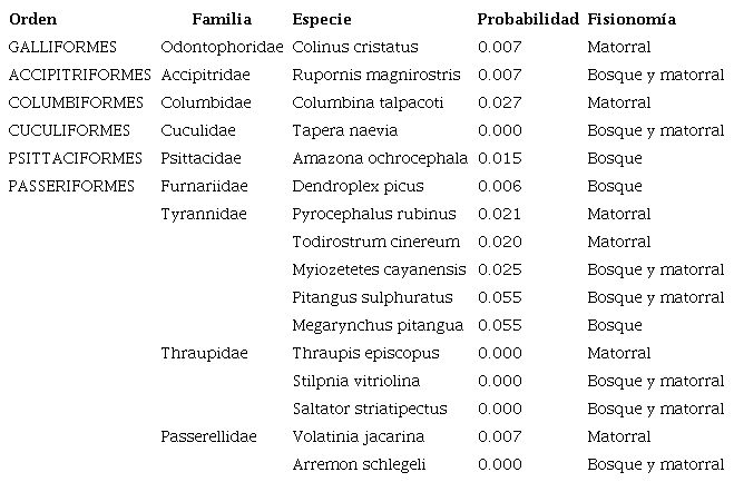 Listado de las especies que mostraron diferencias significativas en el n&uacute;mero de individuos entre tipos de vegetaci&oacute;n en el enclave seco del ca&ntilde;&oacute;n r&iacute;o del Chicamocha, Colombia. A cada especie se le asign&oacute; adem&aacute;s la fisionom&iacute;a dominante en la que fueron observadas en este estudio. El valor de probabilidad corresponde a la prueba no param&eacute;trica de Friedman p >0,05.