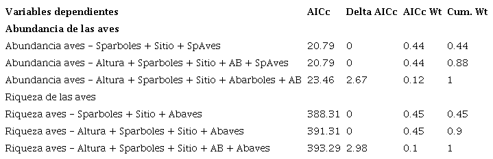 Modelos lineares generalizados. Se presentan diferentes modelos con una combinaci&oacute;n de variables independientes para cada variable dependiente del mejor modelo en el enclave seco del ca&ntilde;&oacute;n del r&iacute;o Chicamocha, Colombia. Se seleccionaron los mejores modelos basados en el menor valor del criterio de Akaike AICc, la diferencia entre los modelos Delta AICc, el valor de explicaci&oacute;n de cada modelo AICc WT y el acumulado de la explicaci&oacute;n Cum. WT.