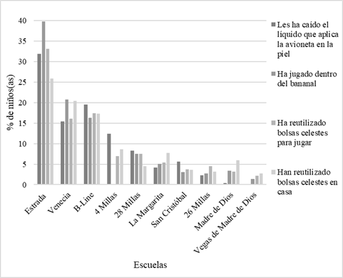 Factores de riesgo de exposición reportados por estudiantes de 10 centros educativos en Matina
