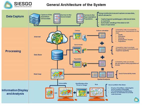 General architecture of the SIESGO system.