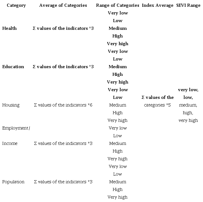 Evaluation of the Socioeconomic Vulnerability Index (data from García et al., 2006).