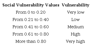 Social Vulnerability Values (data from García et al., 2006).