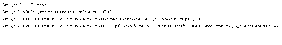 Descripci&oacute;n de tratamientos establecidos en Centro de Investigaciones Turipan&aacute; - AGROSAVIA, Ceret&eacute; - C&oacute;rdoba, 2012