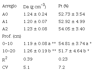Propiedades f&iacute;sicas del suelo dentro de los arreglos y profundidades evaluados en el valle medio del r&iacute;o Sin&uacute;, 2012.