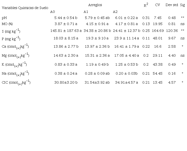 Propiedades qu&iacute;micas de suelos en arreglos ganaderos en el valle medio del r&iacute;o Sin&uacute;, 2012.