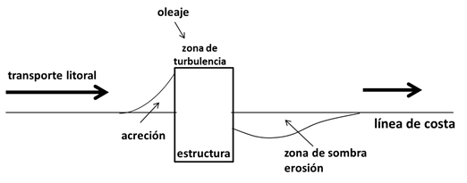 Representación de la línea de costa modificada por acción de estructuras en zonas intermareal y submareal de la bahía El Ferrol.