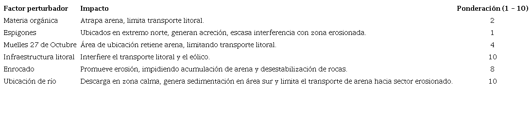 Factores generadores de erosión en la bahía El Ferrol y grado de ponderación