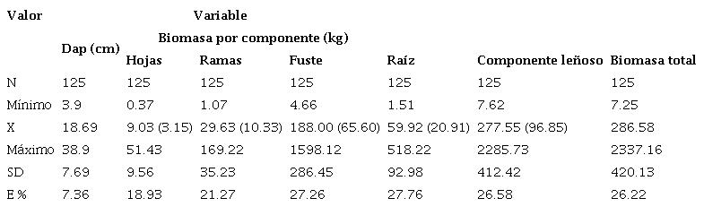 Componentes utilizados para desarrollar las ecuaciones de biomasa. Entre par&eacute;ntesis y en negrita, el aporte porcentual de cada componente a la biomasa total.