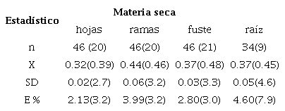 Materia seca y fracci&oacute;n de carbono (entre par&eacute;ntesis) por componente.