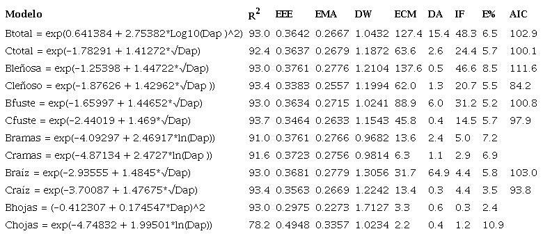 Modelos para estimar biomasa (kg) y carbono (kg) para distintos componentes del &aacute;rbol, para el &aacute;rbol completo y volumen (m3) del fuste. El tama&ntilde;o de la muestra fue de 125 y todos los modelos poseen una P<0,0001.