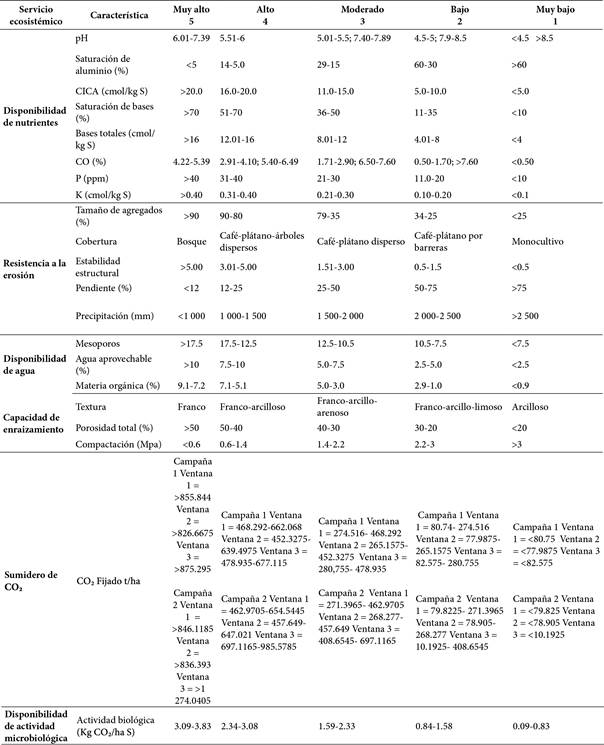 Rangos para cada variable analizada por servicio ecosist&eacute;mico.
