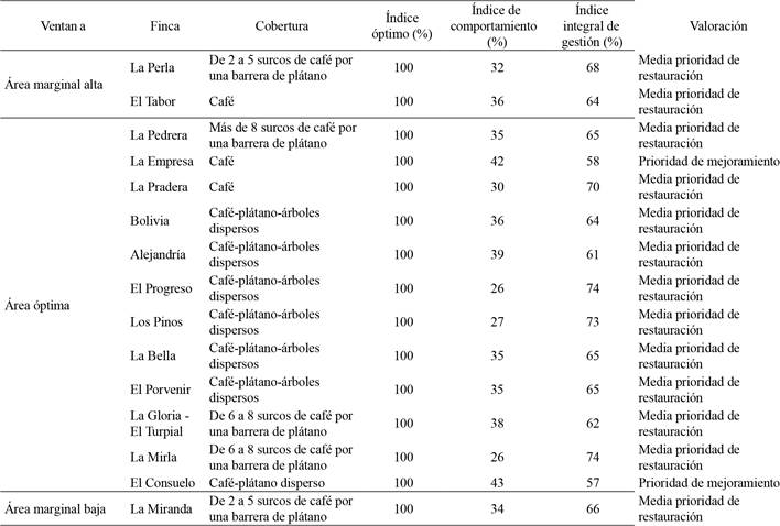 Resultados obtenidos en los &iacute;ndices para cada ventana.