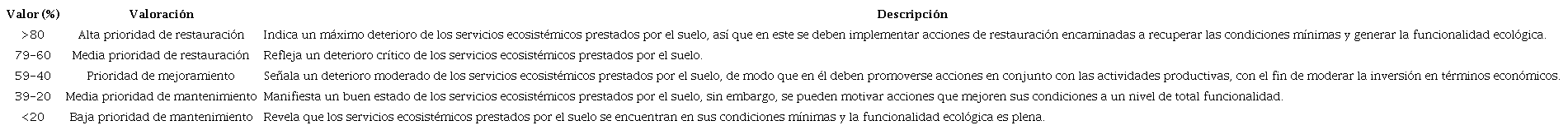 Rango de clasificaci&oacute;n para &iacute;ndice de gesti&oacute;n.